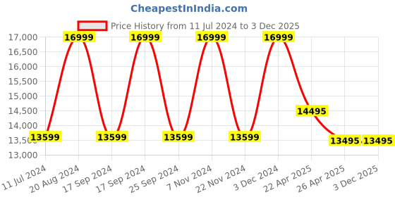tatacliq.com Daniel Wellington DW00100471 Petite Unitone Analog Watch for Women daniel wellington Price History Graph from 11 Jul 2024 to 2 Dec 2025