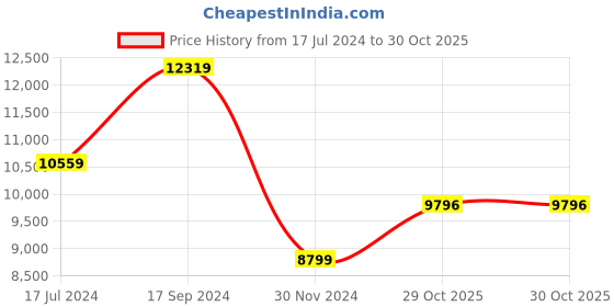 tatacliq.com Daniel Wellington DW00100472 Petite Unitone Analog Unisex Watch daniel wellington Price History Graph from 17 Jul 2024 to 30 Oct 2025