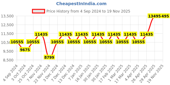 tatacliq.com Daniel Wellington DW00100475 Petite Unitone Unisex Analog Watch daniel wellington Price History Graph from 4 Sep 2024 to 19 Nov 2025