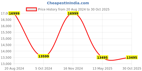 tatacliq.com Daniel Wellington DW00100477 Petite Amber Analog Watch for Women daniel wellington Price History Graph from 20 Aug 2024 to 30 Oct 2025