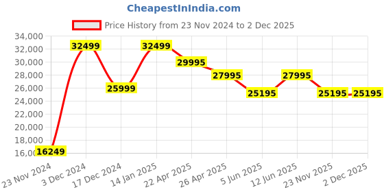 tatacliq.com Daniel Wellington DW00100482K Analog Watch for Men daniel wellington Price History Graph from 23 Nov 2024 to 2 Dec 2025