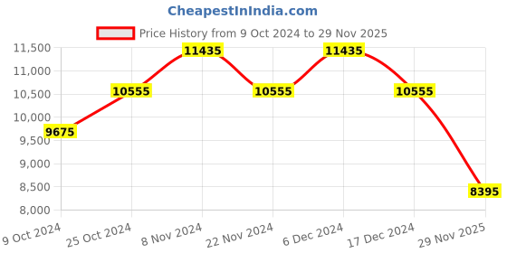 tatacliq.com Daniel Wellington DW00100485 Quadro Analog Watch for Women daniel wellington Price History Graph from 9 Oct 2024 to 29 Nov 2025
