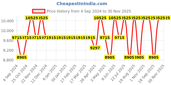 tatacliq.com Daniel Wellington DW00100508 Analog Watch for Women daniel wellington Price History Graph from 4 Sep 2024 to 30 Nov 2025