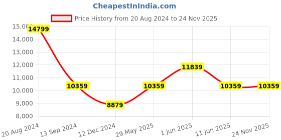 tatacliq.com Daniel Wellington DW00100511 Analog Watch for Women daniel wellington Price History Graph from 20 Aug 2024 to 23 Nov 2025