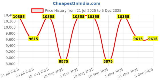 tatacliq.com Daniel Wellington DW00100511 Petite Analog Watch For Women daniel wellington Price History Graph from 21 Jul 2025 to 5 Dec 2025