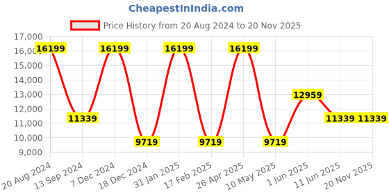 tatacliq.com Daniel Wellington DW00100514 Analog Watch for Women daniel wellington Price History Graph from 20 Aug 2024 to 20 Nov 2025