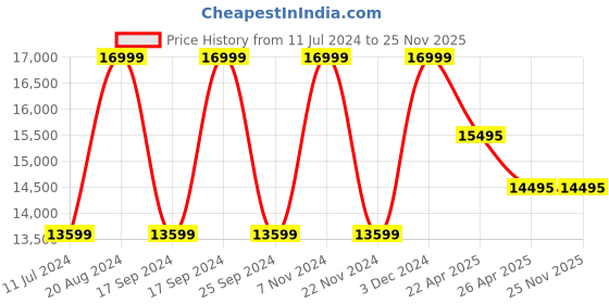 tatacliq.com Daniel Wellington DW00100516   Analog Watch for Women daniel wellington Price History Graph from 11 Jul 2024 to 24 Nov 2025