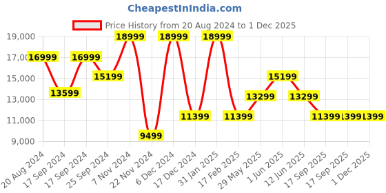 tatacliq.com Daniel Wellington DW00100517   Analog Watch for Women daniel wellington Price History Graph from 20 Aug 2024 to 1 Dec 2025