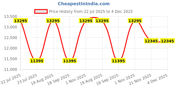tatacliq.com Daniel Wellington DW00100517 Quadro Analog Watch For Women daniel wellington Price History Graph from 22 Jul 2025 to 4 Dec 2025