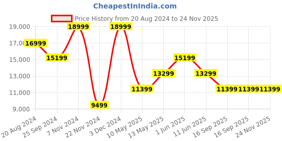 tatacliq.com Daniel Wellington DW00100520 Quadro 22 Analog Watch for Women daniel wellington Price History Graph from 20 Aug 2024 to 24 Nov 2025