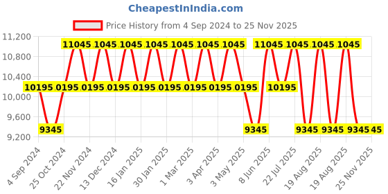 tatacliq.com Daniel Wellington DW00100521 Analog Watch for Women daniel wellington Price History Graph from 4 Sep 2024 to 25 Nov 2025