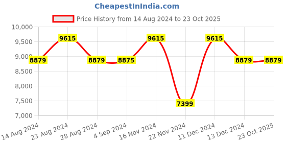 tatacliq.com Daniel Wellington DW00100529 Petite Analog Watch for Women daniel wellington Price History Graph from 14 Aug 2024 to 23 Oct 2025