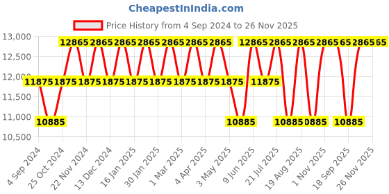tatacliq.com Daniel Wellington DW00100534 Analog Watch for Women daniel wellington Price History Graph from 4 Sep 2024 to 26 Nov 2025