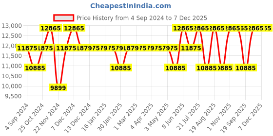 tatacliq.com Daniel Wellington DW00100538 Iconic Link Analog Watch for Women daniel wellington Price History Graph from 4 Sep 2024 to 7 Dec 2025