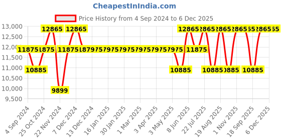tatacliq.com Daniel Wellington DW00100540 Iconic Link Analog Watch for Women daniel wellington Price History Graph from 4 Sep 2024 to 6 Dec 2025