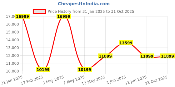 tatacliq.com Daniel Wellington DW00100546K Unisex Analog Watch daniel wellington Price History Graph from 31 Jan 2025 to 31 Oct 2025