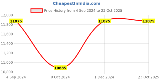 tatacliq.com Daniel Wellington DW00100554 Iconic Analog Watch for Women daniel wellington Price History Graph from 4 Sep 2024 to 23 Oct 2025