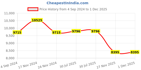 tatacliq.com Daniel Wellington DW00100556 Quadro Analog Watch for Women daniel wellington Price History Graph from 4 Sep 2024 to 1 Dec 2025