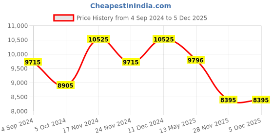 tatacliq.com Daniel Wellington DW00100557 Quadro Analog Watch for Women daniel wellington Price History Graph from 4 Sep 2024 to 5 Dec 2025
