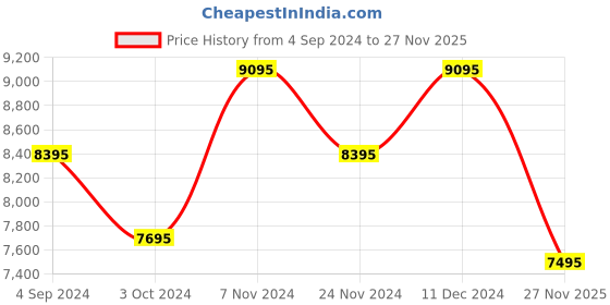 tatacliq.com Daniel Wellington DW00100559 Quadro Analog Watch for Women daniel wellington Price History Graph from 4 Sep 2024 to 27 Nov 2025
