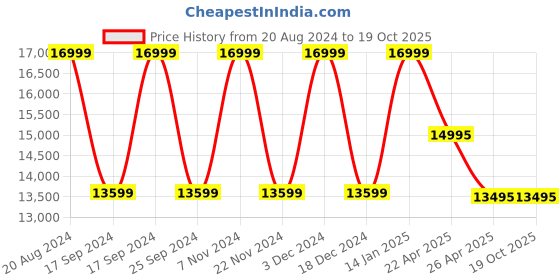 tatacliq.com Daniel Wellington DW00100565 Iconic Analog Watch for Women daniel wellington Price History Graph from 20 Aug 2024 to 17 Oct 2025