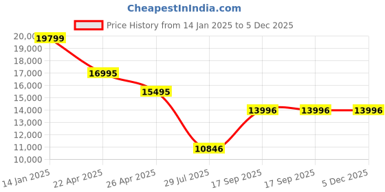 tatacliq.com Daniel Wellington DW00100582K Analog Watch for Women daniel wellington Price History Graph from 14 Jan 2025 to 5 Dec 2025