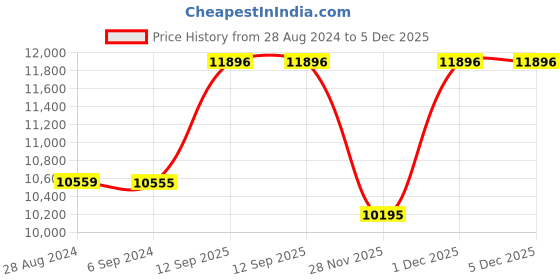 tatacliq.com Daniel Wellington DW00100590 Petite Analog Watch for Women daniel wellington Price History Graph from 28 Aug 2024 to 5 Dec 2025