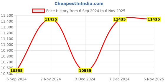 tatacliq.com Daniel Wellington DW00100593 Petite Lumine Pressed Piano Analog Watch for Women daniel wellington Price History Graph from 6 Sep 2024 to 5 Nov 2025