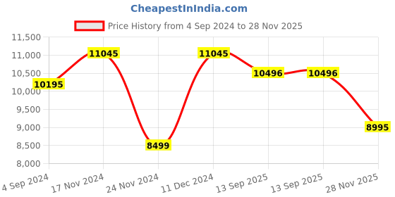 tatacliq.com Daniel Wellington DW00100599 Quadro 28 Analog Watch for Women daniel wellington Price History Graph from 4 Sep 2024 to 28 Nov 2025