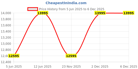 tatacliq.com Daniel Wellington DW00100614 Petite Analog Watch for Women daniel wellington Price History Graph from 5 Jun 2025 to 5 Dec 2025