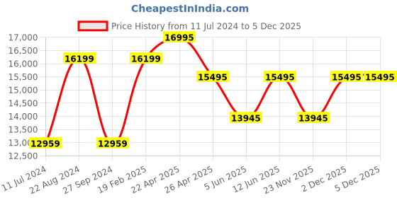 tatacliq.com Daniel Wellington DW00100616 Petite Analog Watch for Women daniel wellington Price History Graph from 11 Jul 2024 to 5 Dec 2025