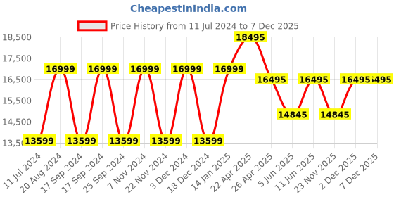 tatacliq.com Daniel Wellington DW00100617 Petite Analog Watch for Women daniel wellington Price History Graph from 11 Jul 2024 to 7 Dec 2025