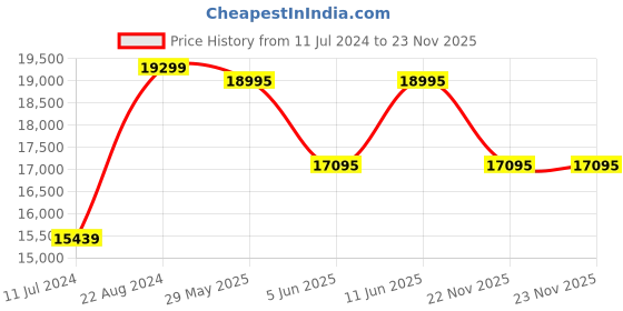 tatacliq.com Daniel Wellington DW00100620 Quadro Analog Watch for Women daniel wellington Price History Graph from 11 Jul 2024 to 23 Nov 2025