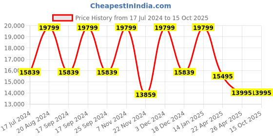 tatacliq.com Daniel Wellington DW00100626 Classic Analog Watch for Men daniel wellington Price History Graph from 17 Jul 2024 to 14 Oct 2025