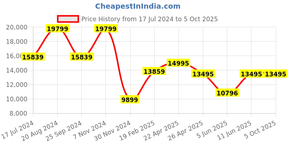 tatacliq.com Daniel Wellington DW00100629 Classic Analog Watch for Men daniel wellington Price History Graph from 17 Jul 2024 to 4 Oct 2025