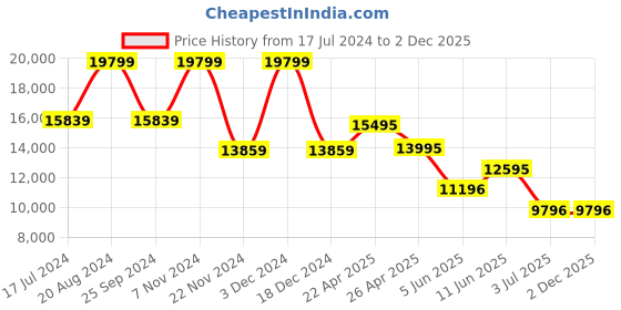 tatacliq.com Daniel Wellington DW00100630 Classic Analog Watch for Men daniel wellington Price History Graph from 17 Jul 2024 to 2 Dec 2025