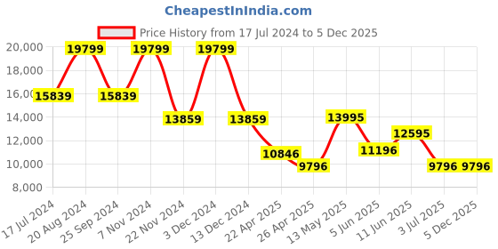 tatacliq.com Daniel Wellington DW00100630 Classic Analog Watch for Men daniel wellington Price History Graph from 17 Jul 2024 to 5 Dec 2025