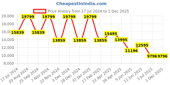 tatacliq.com Daniel Wellington DW00100631 Classic Analog Watch for Men daniel wellington Price History Graph from 17 Jul 2024 to 30 Nov 2025