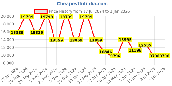 tatacliq.com Daniel Wellington DW00100631 Classic Analog Watch for Men daniel wellington Price History Graph from 17 Jul 2024 to 30 Dec 2025