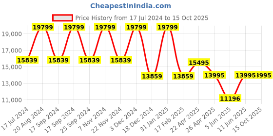 tatacliq.com Daniel Wellington DW00100632 Classic Analog Watch for Men daniel wellington Price History Graph from 17 Jul 2024 to 14 Oct 2025