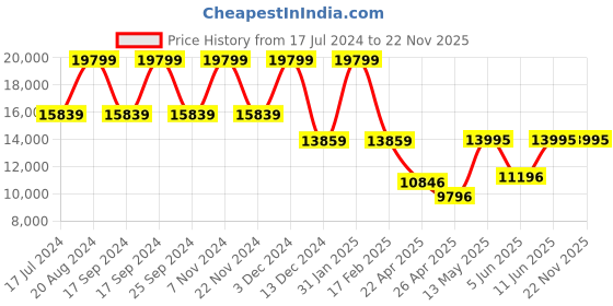 tatacliq.com Daniel Wellington DW00100632 Classic Analog Watch for Men daniel wellington Price History Graph from 17 Jul 2024 to 22 Nov 2025