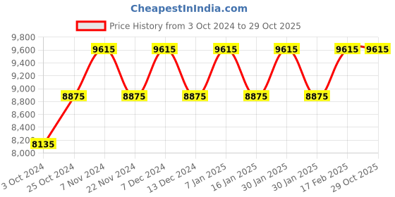 tatacliq.com Daniel Wellington DW00100635 Petite Analog Watch for Women daniel wellington Price History Graph from 3 Oct 2024 to 29 Oct 2025
