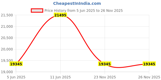tatacliq.com Daniel Wellington DW00100642K Chronograph watch for Men daniel wellington Price History Graph from 5 Jun 2025 to 25 Nov 2025
