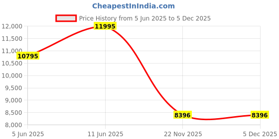 tatacliq.com Daniel Wellington DW00100652K Analog watch for Women daniel wellington Price History Graph from 5 Jun 2025 to 4 Dec 2025