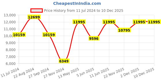 tatacliq.com Daniel Wellington DW00100654K Analog watch for Women daniel wellington Price History Graph from 11 Jul 2024 to 10 Dec 2025