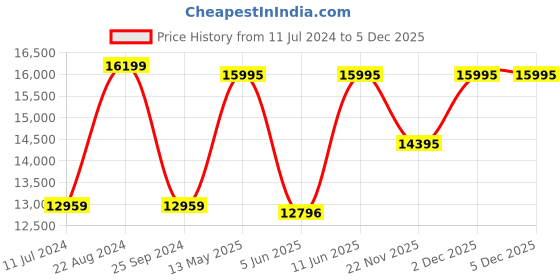 tatacliq.com Daniel Wellington DW00100663K Analog watch for Women daniel wellington Price History Graph from 11 Jul 2024 to 5 Dec 2025
