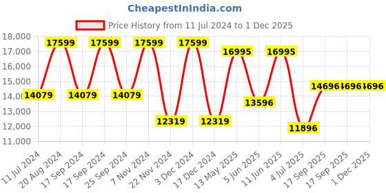tatacliq.com Daniel Wellington DW00100665K Analog watch for Women daniel wellington Price History Graph from 11 Jul 2024 to 1 Dec 2025