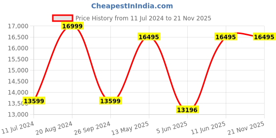 tatacliq.com Daniel Wellington DW00100666K Analog watch for Women daniel wellington Price History Graph from 11 Jul 2024 to 20 Nov 2025