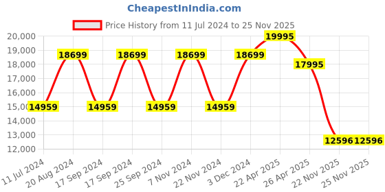 tatacliq.com Daniel Wellington DW00100669K Analog watch for Women daniel wellington Price History Graph from 11 Jul 2024 to 25 Nov 2025