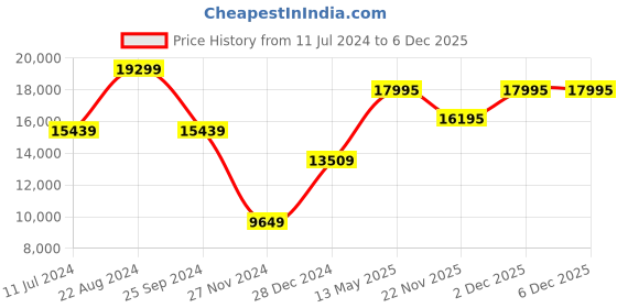 tatacliq.com Daniel Wellington DW00100670K Analog watch for Women daniel wellington Price History Graph from 11 Jul 2024 to 5 Dec 2025